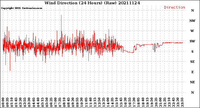 Milwaukee Weather Wind Direction<br>(24 Hours) (Raw)