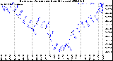 Milwaukee Weather Barometric Pressure<br>per Hour<br>(24 Hours)