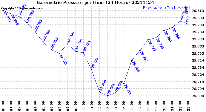 Milwaukee Weather Barometric Pressure<br>per Hour<br>(24 Hours)