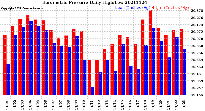 Milwaukee Weather Barometric Pressure<br>Daily High/Low