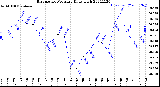 Milwaukee Weather Barometric Pressure<br>Daily High