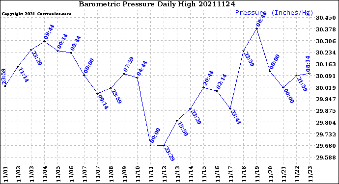 Milwaukee Weather Barometric Pressure<br>Daily High