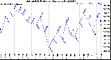 Milwaukee Weather Barometric Pressure<br>Daily Low