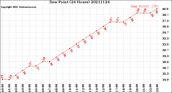 Milwaukee Weather Dew Point<br>(24 Hours)