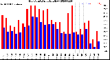 Milwaukee Weather Dew Point<br>Daily High/Low