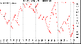 Milwaukee Weather Dew Point<br>Daily High