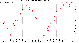 Milwaukee Weather Dew Point<br>Monthly High