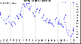 Milwaukee Weather Dew Point<br>Daily Low