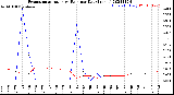 Milwaukee Weather Evapotranspiration<br>vs Rain per Day<br>(Inches)