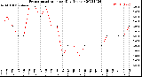 Milwaukee Weather Evapotranspiration<br>per Day (Inches)