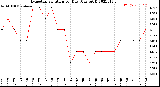 Milwaukee Weather Evapotranspiration<br>per Day (Ozs sq/ft)