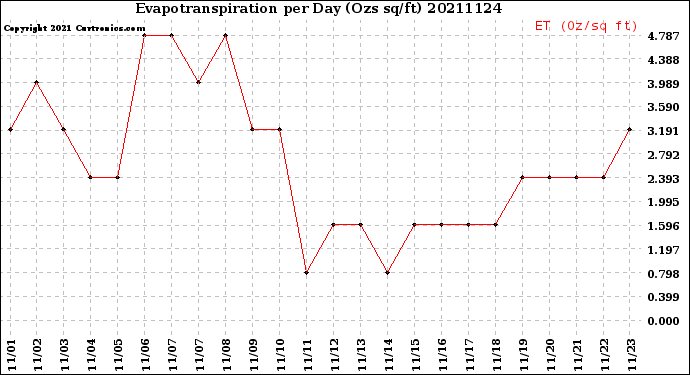 Milwaukee Weather Evapotranspiration<br>per Day (Ozs sq/ft)