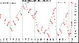 Milwaukee Weather Heat Index<br>Daily High