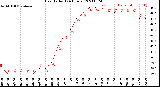 Milwaukee Weather Heat Index<br>(24 Hours)