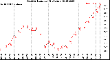 Milwaukee Weather Outdoor Humidity<br>(24 Hours)