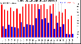 Milwaukee Weather Outdoor Humidity<br>Daily High/Low