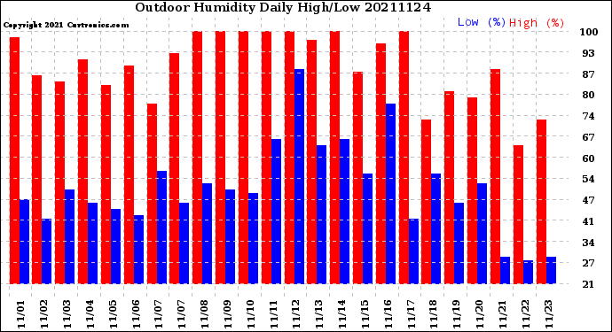 Milwaukee Weather Outdoor Humidity<br>Daily High/Low