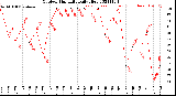 Milwaukee Weather Outdoor Humidity<br>Daily High