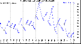 Milwaukee Weather Outdoor Humidity<br>Daily Low