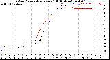 Milwaukee Weather Outdoor Temperature<br>vs Wind Chill<br>(24 Hours)