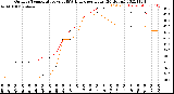 Milwaukee Weather Outdoor Temperature<br>vs THSW Index<br>per Hour<br>(24 Hours)