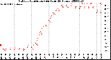 Milwaukee Weather Outdoor Temperature<br>per Hour<br>(24 Hours)