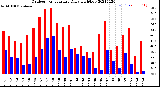 Milwaukee Weather Outdoor Temperature<br>Daily High/Low