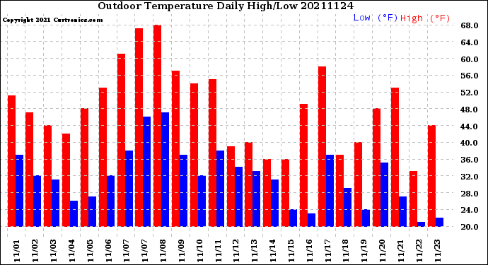 Milwaukee Weather Outdoor Temperature<br>Daily High/Low