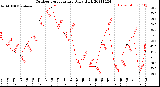 Milwaukee Weather Outdoor Temperature<br>Daily High