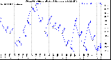 Milwaukee Weather Outdoor Temperature<br>Daily Low