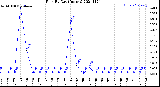 Milwaukee Weather Rain<br>By Day<br>(Inches)