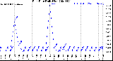 Milwaukee Weather Rain Rate<br>Daily High