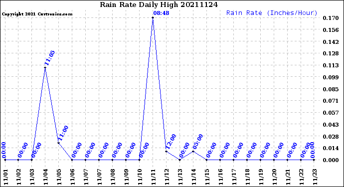 Milwaukee Weather Rain Rate<br>Daily High