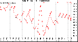 Milwaukee Weather Solar Radiation<br>Daily