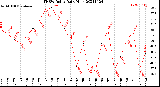 Milwaukee Weather THSW Index<br>Daily High