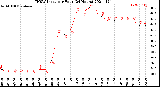 Milwaukee Weather THSW Index<br>per Hour<br>(24 Hours)