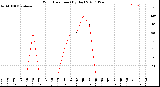 Milwaukee Weather Wind Direction<br>(By Day)