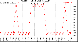 Milwaukee Weather Wind Speed<br>Daily High