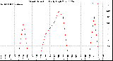 Milwaukee Weather Wind Direction<br>Daily High