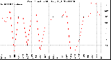 Milwaukee Weather Wind Direction<br>Monthly High