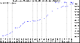 Milwaukee Weather Barometric Pressure<br>per Minute<br>(24 Hours)