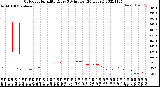 Milwaukee Weather Outdoor Humidity<br>Every 5 Minutes<br>(24 Hours)