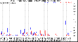 Milwaukee Weather Outdoor Rain<br>Daily Amount<br>(Past/Previous Year)