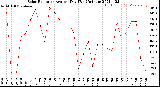 Milwaukee Weather Solar Radiation<br>Avg per Day W/m2/minute