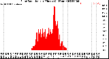 Milwaukee Weather Solar Radiation<br>per Minute<br>(24 Hours)