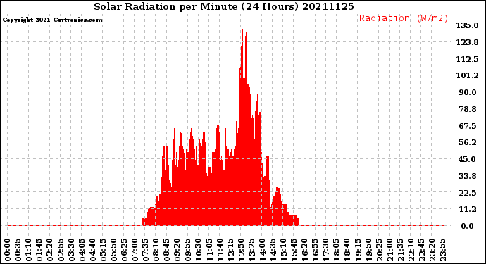 Milwaukee Weather Solar Radiation<br>per Minute<br>(24 Hours)