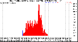 Milwaukee Weather Solar Radiation<br>& Day Average<br>per Minute<br>(Today)