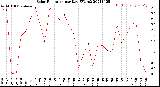 Milwaukee Weather Solar Radiation<br>per Day KW/m2