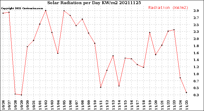 Milwaukee Weather Solar Radiation<br>per Day KW/m2