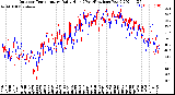 Milwaukee Weather Outdoor Temperature<br>Daily High<br>(Past/Previous Year)